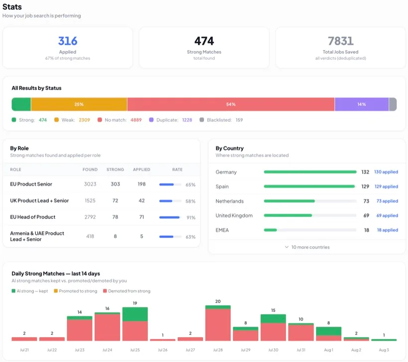 The Stats page: applied count, strong matches, total jobs saved, results by status, and breakdowns by role and country.